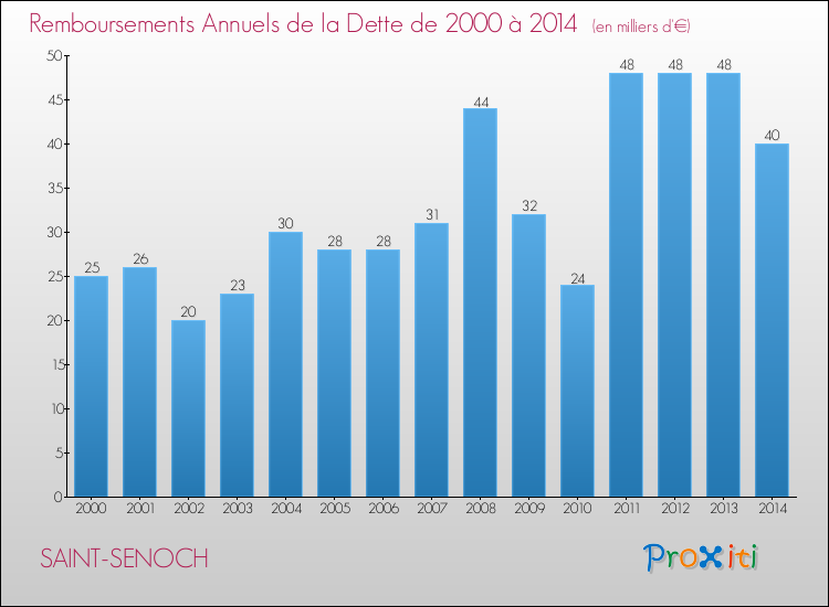Evolution de l'annuité de la dette pour la commune de SAINT-SENOCH de 2000 à 2014 Annuités de la dette pour SAINT-SENOCH de 2000 à 2014