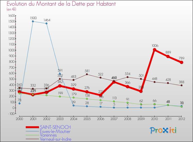 Evolution de la dette par habitant pour la commune de SAINT-SENOCH et les communes proches de 2000 à 2012 Comparaison de la dette par habitant pour SAINT-SENOCH et les communes voisines de 2000 à 2012
