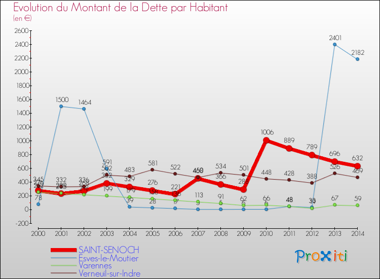Evolution de la dette par habitant pour la commune de SAINT-SENOCH et les communes proches de 2000 à 2014 Comparaison de la dette par habitant pour SAINT-SENOCH et les communes voisines de 2000 à 2014