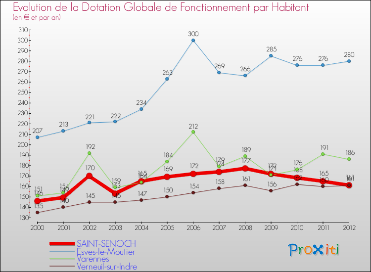 Evolution et montant de la dotation globale de fonctionnement par Habitant pour SAINT-SENOCH et les communes proches Comparaison des dotations globales de fonctionnement par habitant pour SAINT-SENOCH et les communes voisines
