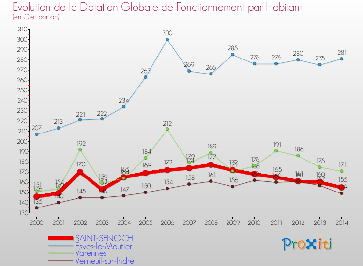 Evolution et montant de la dotation globale de fonctionnement par Habitant pour SAINT-SENOCH et les communes proches de 2000 à 2014. Comparaison des dotations globales de fonctionnement par habitant pour SAINT-SENOCH et les communes voisines de 2000 à 2014.