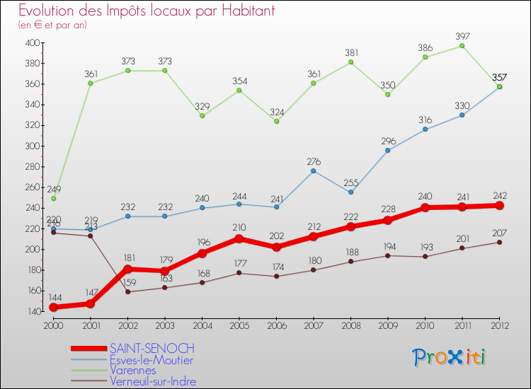 Evolution et montant des impôts locaux par Habitant pour SAINT-SENOCH et les communes proches Comparaison des impôts locaux par habitant pour SAINT-SENOCH et les communes voisines