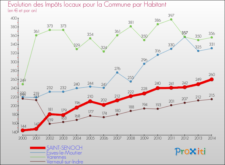 Evolution et montant des impôts locaux par Habitant pour SAINT-SENOCH et les communes proches de 2000 à 2014 Comparaison des impôts locaux par habitant pour SAINT-SENOCH et les communes voisines de 2000 à 2014