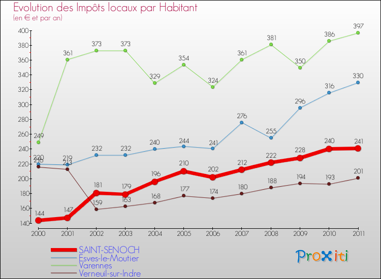 Evolution et montant des impôts locaux par Habitant pour SAINT-SENOCH et les communes proches Comparaison des impôts locaux par habitant pour SAINT-SENOCH et les communes voisines