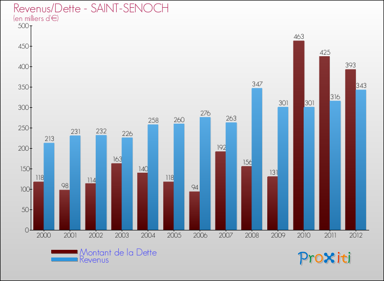 Evolution comparée de la dette et des revenus pour la commune de SAINT-SENOCH de 2000 à 2012 Comparaison de la dette et des revenus pour SAINT-SENOCH de 2000 à 2012