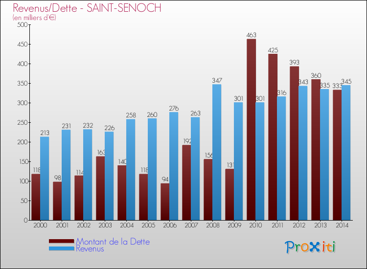Evolution comparée de la dette et des revenus pour la commune de SAINT-SENOCH de 2000 à 2014 Comparaison de la dette et des revenus pour SAINT-SENOCH de 2000 à 2014
