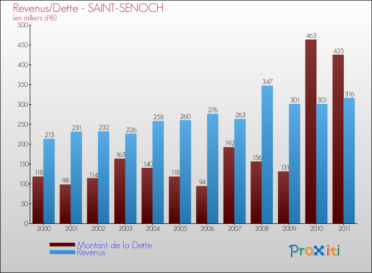 Evolution comparée de la dette et des revenus pour la commune de SAINT-SENOCH de 2000 à 2011 Comparaison de la dette et des revenus pour SAINT-SENOCH de 2000 à 2011