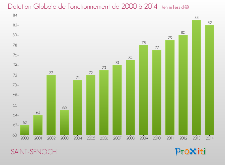 Evolution du montant de la Dotation Globale de Fonctionnement pour la commune de SAINT-SENOCH de 2000 à 2014 Evolution du montant de la Dotation Globale de Fonctionnement pour SAINT-SENOCH de 2000 à 2014