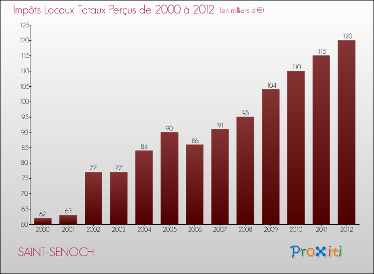 Evolution des Impôts Locaux pour la commune de SAINT-SENOCH de 2000 à 2012 Evolution des Impôts Locaux pour SAINT-SENOCH de 2000 à 2012