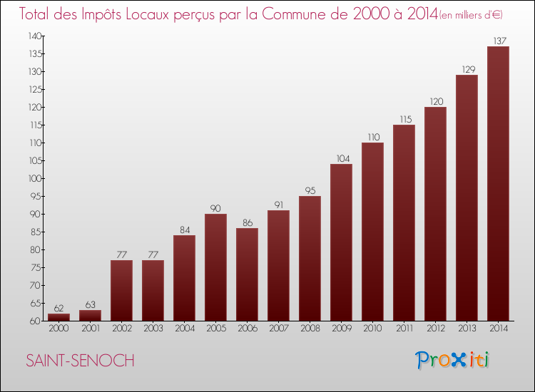 Evolution des Impôts Locaux pour la commune de SAINT-SENOCH de 2000 à 2014 Evolution des Impôts Locaux pour SAINT-SENOCH de 2000 à 2014