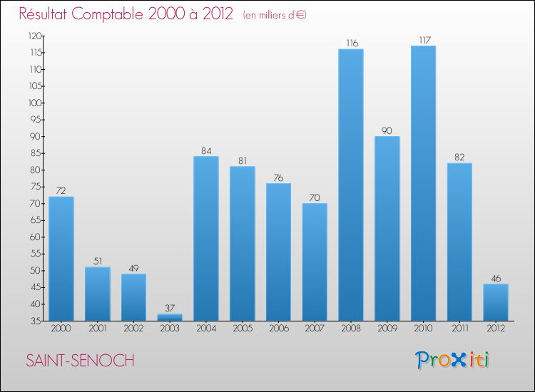 Evolution du résultat comptable pour la commune de SAINT-SENOCH de 2000 à 2012 Evolution du résultat comptable pour SAINT-SENOCH de 2000 à 2012