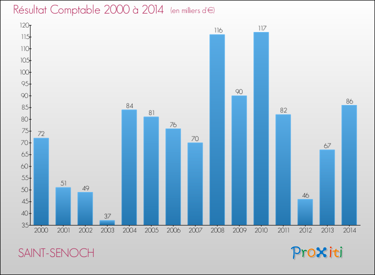 Evolution du résultat comptable pour la commune de SAINT-SENOCH de 2000 à 2014 Evolution du résultat comptable pour SAINT-SENOCH de 2000 à 2014