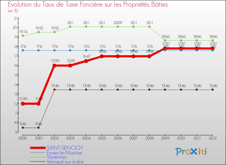 Evolution du taux de la taxe foncière sur le bati pour SAINT-SENOCH et les communes proches de 2000 à 2012 Comparaison des taux de taxe foncière sur le bati pour SAINT-SENOCH et les communes voisines de 2000 à 2012
