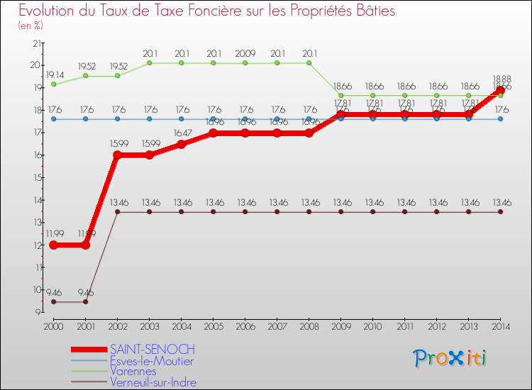 Evolution du taux de la taxe foncière sur le bati pour SAINT-SENOCH et les communes proches de 2000 à 2014 Comparaison des taux de taxe foncière sur le bati pour SAINT-SENOCH et les communes voisines de 2000 à 2014