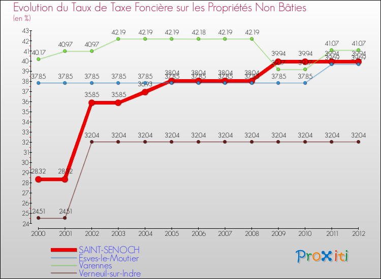 Evolution du taux de la taxe foncière sur les immeubles et terrains non batis pour SAINT-SENOCH et les communes proches de 2000 à 2012 Comparaison des taux de la taxe foncière sur les immeubles et terrains non batis pour SAINT-SENOCH et les communes voisines de 2000 à 2012