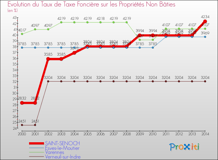 Evolution du taux de la taxe foncière sur les immeubles et terrains non batis pour SAINT-SENOCH et les communes proches de 2000 à 2014 Comparaison des taux de la taxe foncière sur les immeubles et terrains non batis pour SAINT-SENOCH et les communes voisines de 2000 à 2014