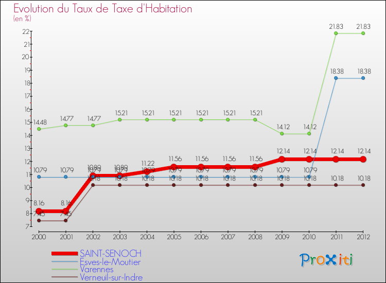 Evolution du taux de la taxe d'habitation pour SAINT-SENOCH et les communes proches Comparaison des taux de la taxe d'habitation pour SAINT-SENOCH et les communes voisines