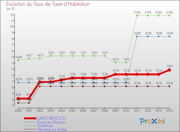 Evolution du taux de la taxe d'habitation pour SAINT-SENOCH et les communes proches de 2000 à 2014 Comparaison des taux de la taxe d'habitation pour SAINT-SENOCH et les communes voisines de 2000 à 2014