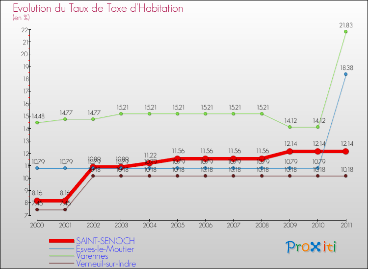 Evolution du taux de la taxe d'habitation pour SAINT-SENOCH et les communes proches Comparaison des taux de la taxe d'habitation pour SAINT-SENOCH et les communes voisines