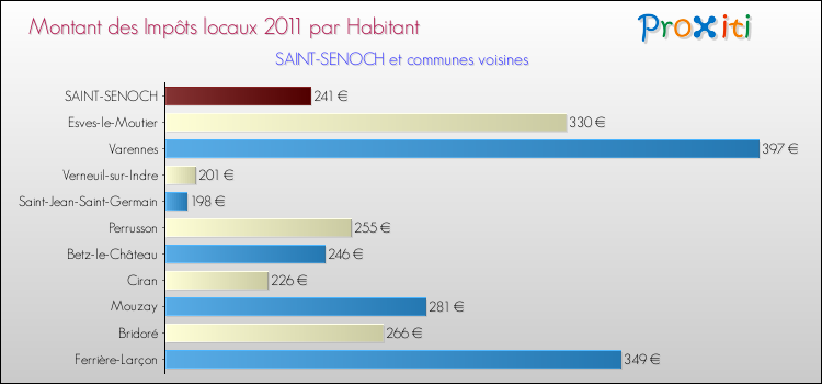 Montant des impôts locaux par Habitant pour SAINT-SENOCH et les communes proches Comparaison des impôts locaux par habitant pour SAINT-SENOCH et les communes voisines