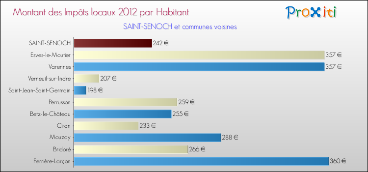 Montant des impôts locaux par Habitant pour SAINT-SENOCH et les communes proches Comparaison des impôts locaux par habitant pour SAINT-SENOCH et les communes voisines