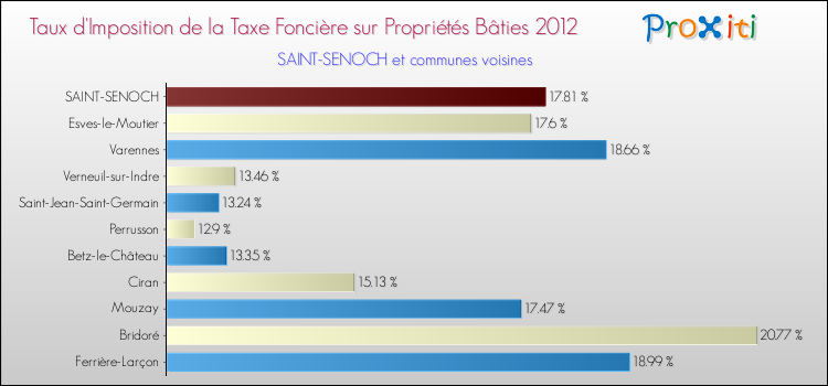 Taux d'imposition de la taxe foncière sur le bati 2012 pour SAINT-SENOCH et les communes proches Comparaison des taux d'imposition de la taxe foncière sur le bati 2012 pour SAINT-SENOCH et les communes voisines