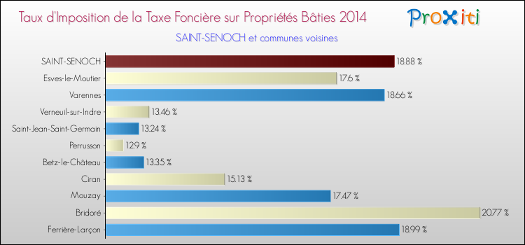 Taux d'imposition de la taxe foncière sur le bati 2014 pour SAINT-SENOCH et les communes proches Comparaison des taux d'imposition de la taxe foncière sur le bati 2014 pour SAINT-SENOCH et les communes voisines