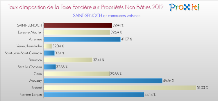 Taux d'imposition de la taxe foncière sur les immeubles et terrains non batis 2012 pour SAINT-SENOCH et les communes proches Comparaison des taux d'imposition de la taxe foncière sur les immeubles et terrains non batis 2012 pour SAINT-SENOCH et les communes voisines