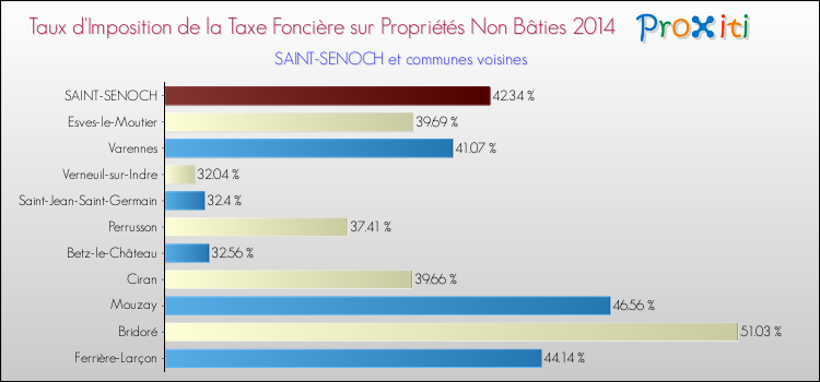 Taux d'imposition de la taxe foncière sur les immeubles et terrains non batis 2014 pour SAINT-SENOCH et les communes proches Comparaison des taux d'imposition de la taxe foncière sur les immeubles et terrains non batis 2014 pour SAINT-SENOCH et les communes voisines