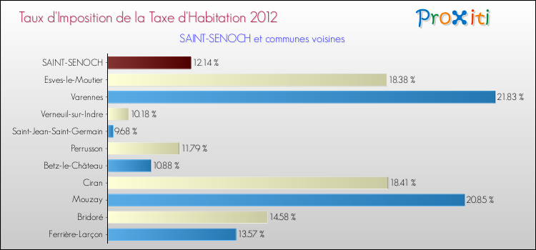Taux d'imposition de la taxe d'habitation 2012 pour SAINT-SENOCH et les communes proches Comparaison des taux d'imposition de la taxe d'habitation 2012 pour SAINT-SENOCH et les communes voisines