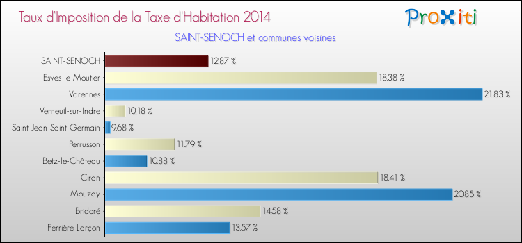 Taux d'imposition de la taxe d'habitation 2014 pour SAINT-SENOCH et les communes proches Comparaison des taux d'imposition de la taxe d'habitation 2014 pour SAINT-SENOCH et les communes voisines
