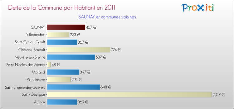 Dette par habitant de la commune en 2011 pour SAUNAY et les communes proches Comparaison de la dette par habitant de la commune en 2011 pour SAUNAY et les communes voisines
