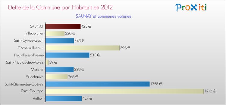Dette par habitant de la commune en 2012 pour SAUNAY et les communes proches Comparaison de la dette par habitant de la commune en 2012 pour SAUNAY et les communes voisines