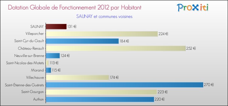 Montant des dotations globales de fonctionnement DGF par Habitant pour SAUNAY et les communes proches Comparaison des des dotations globales de fonctionnement DGF par habitant pour SAUNAY et les communes voisines