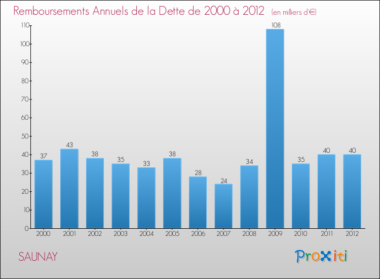 Evolution de l'annuité de la dette pour la commune de SAUNAY de 2000 à 2012 Annuités de la dette pour SAUNAY de 2000 à 2012