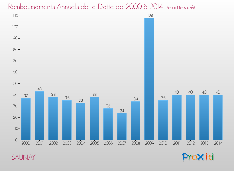 Evolution de l'annuité de la dette pour la commune de SAUNAY de 2000 à 2014 Annuités de la dette pour SAUNAY de 2000 à 2014