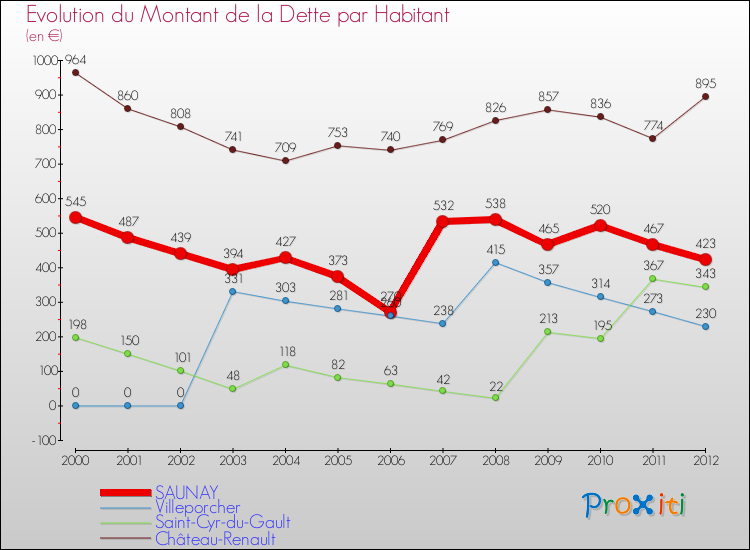 Evolution de la dette par habitant pour la commune de SAUNAY et les communes proches de 2000 à 2012 Comparaison de la dette par habitant pour SAUNAY et les communes voisines de 2000 à 2012