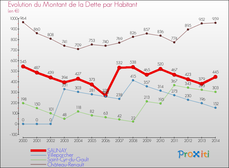 Evolution de la dette par habitant pour la commune de SAUNAY et les communes proches de 2000 à 2014 Comparaison de la dette par habitant pour SAUNAY et les communes voisines de 2000 à 2014