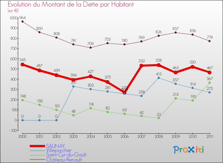 Evolution de la dette par habitant pour la commune de SAUNAY et les communes proches Comparaison de la dette par habitant pour SAUNAY et les communes voisines