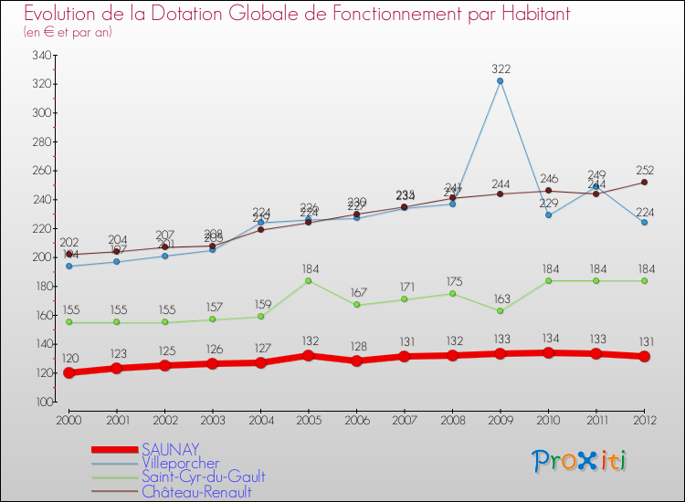 Evolution et montant de la dotation globale de fonctionnement par Habitant pour SAUNAY et les communes proches Comparaison des dotations globales de fonctionnement par habitant pour SAUNAY et les communes voisines