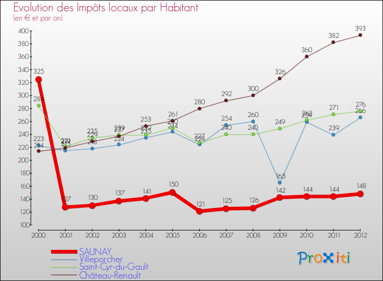 Evolution et montant des impôts locaux par Habitant pour SAUNAY et les communes proches Comparaison des impôts locaux par habitant pour SAUNAY et les communes voisines