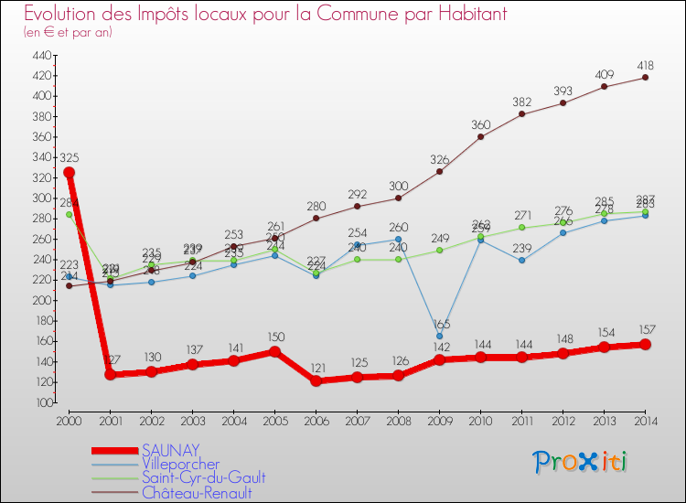 Evolution et montant des impôts locaux par Habitant pour SAUNAY et les communes proches de 2000 à 2014 Comparaison des impôts locaux par habitant pour SAUNAY et les communes voisines de 2000 à 2014
