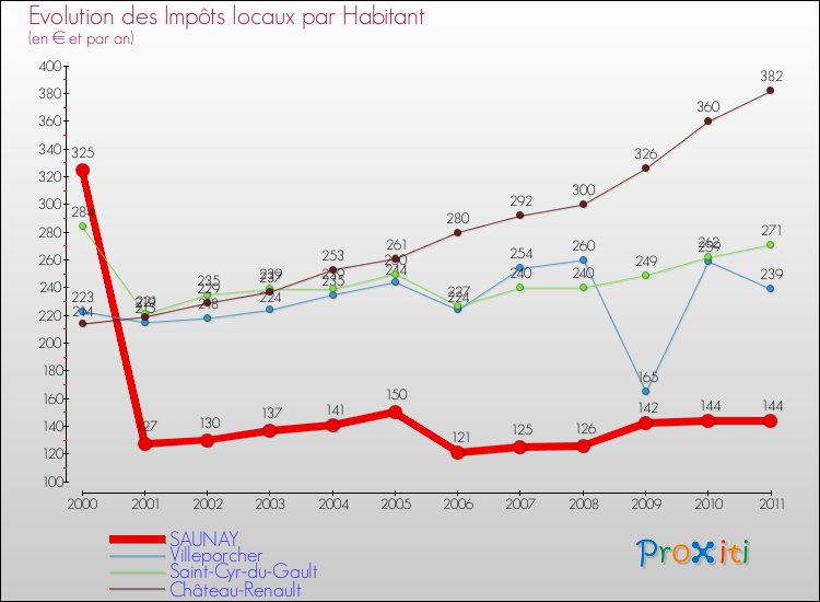 Evolution et montant des impôts locaux par Habitant pour SAUNAY et les communes proches Comparaison des impôts locaux par habitant pour SAUNAY et les communes voisines