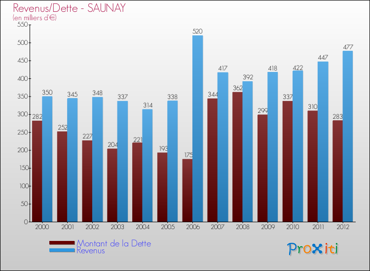 Evolution comparée de la dette et des revenus pour la commune de SAUNAY de 2000 à 2012 Comparaison de la dette et des revenus pour SAUNAY de 2000 à 2012