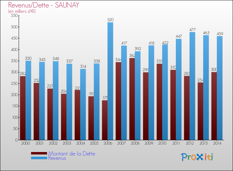 Evolution comparée de la dette et des revenus pour la commune de SAUNAY de 2000 à 2014 Comparaison de la dette et des revenus pour SAUNAY de 2000 à 2014