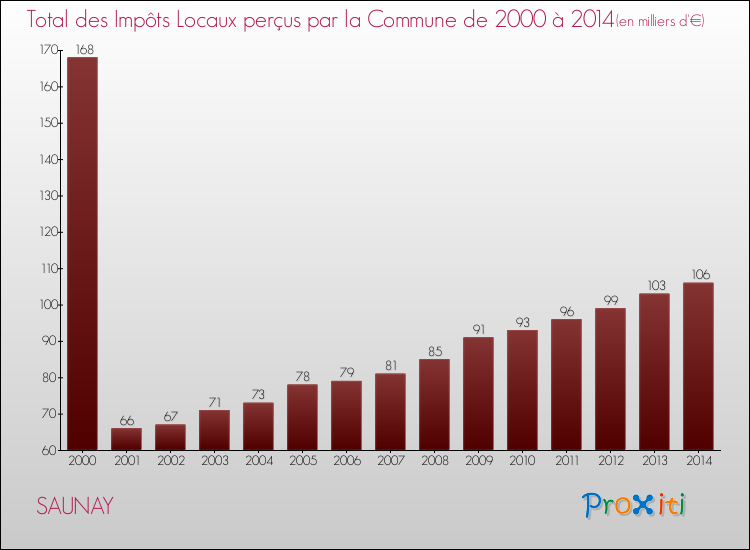 Evolution des Impôts Locaux pour la commune de SAUNAY de 2000 à 2014 Evolution des Impôts Locaux pour SAUNAY de 2000 à 2014