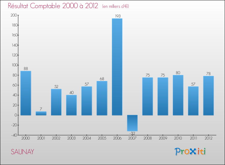 Evolution du résultat comptable pour la commune de SAUNAY de 2000 à 2012 Evolution du résultat comptable pour SAUNAY de 2000 à 2012