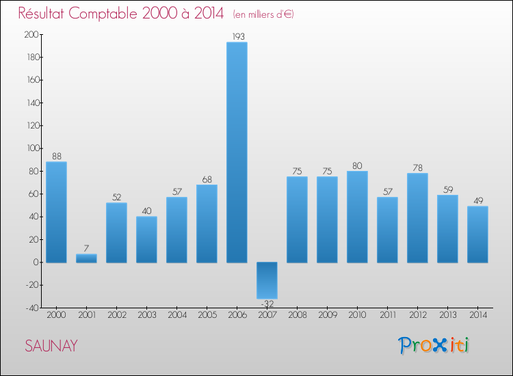 Evolution du résultat comptable pour la commune de SAUNAY de 2000 à 2014 Evolution du résultat comptable pour SAUNAY de 2000 à 2014