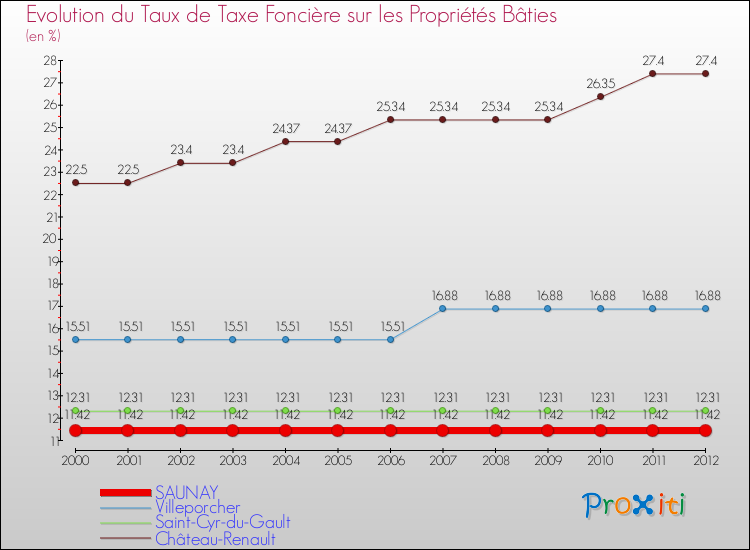 Evolution du taux de la taxe foncière sur le bati pour SAUNAY et les communes proches de 2000 à 2012 Comparaison des taux de taxe foncière sur le bati pour SAUNAY et les communes voisines de 2000 à 2012
