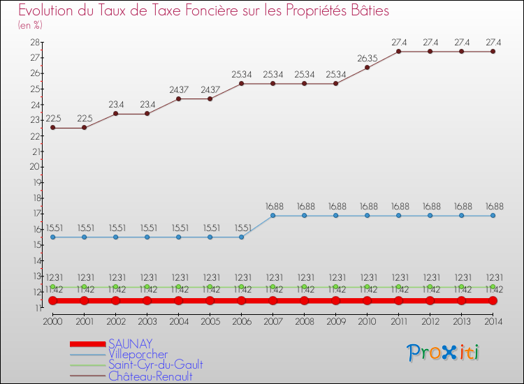 Evolution du taux de la taxe foncière sur le bati pour SAUNAY et les communes proches de 2000 à 2014 Comparaison des taux de taxe foncière sur le bati pour SAUNAY et les communes voisines de 2000 à 2014